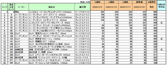 アイスクリームの新商品ランキング