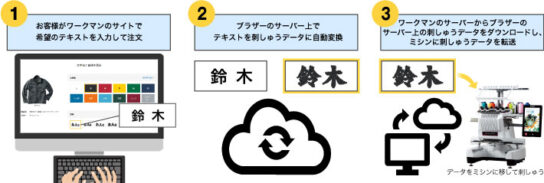 刺しゅうデータを自動生成するシステムを共同開発