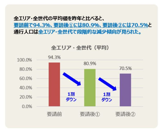 2月26日以降全世代で減少傾向