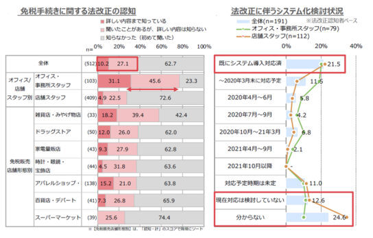 免税手続き電子化とシステム化への対応