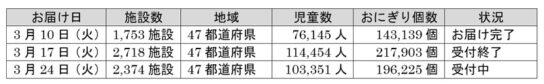 3月13日8時時点の配達数と応募受付状況