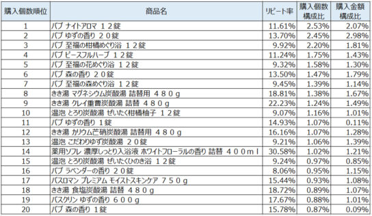 入浴剤2019年12月～2020年2月ランキング（購入個数順）