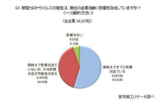 新型コロナウイルスが企業活動に影響しているか