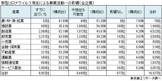 新型コロナウイルスによる事業活動への影響（全企業）