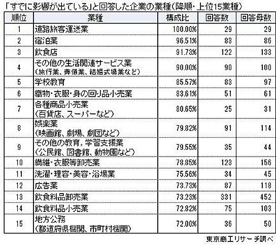 すでに影響が出ていると回答した企業の業種