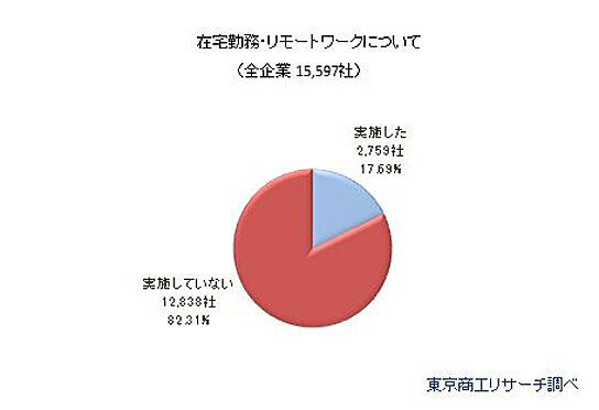 在宅勤務・リモートワークについて