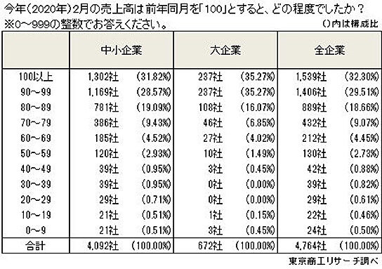 2020年2月の売上は前年同月を「100」とすると、どの程度だったか