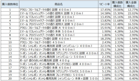 ライト系洗剤2019年12月～2020年2月ランキング