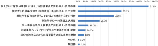 従業員が感染した場合の対応策