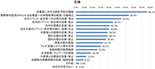 新型コロナウイルスの拡大を防ぐために取る対応