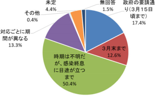 対応策の実施時期