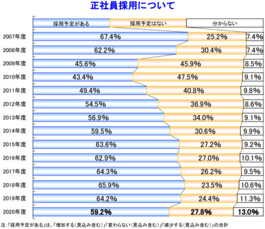 正社員の採用について