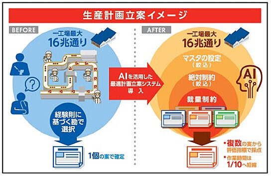 最適生産・要員計画自動立案システムのイメージ