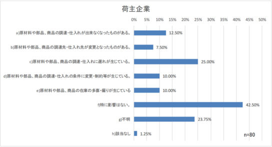 国内からの原材料や部品、商品調達・仕入れの影響