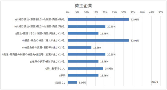 国内での製品・商品の受注・納品・販売への影響