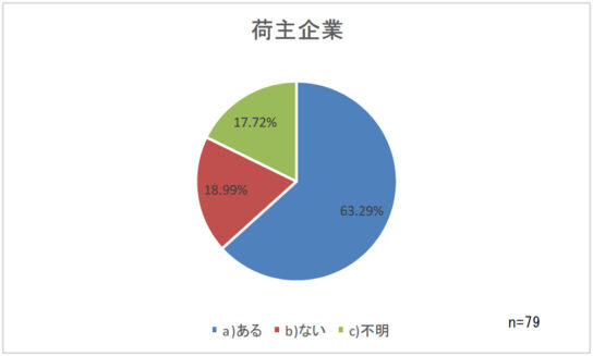 顧客から求められている対応