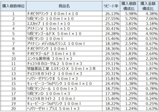 ドリンク剤2019年12月～2020年2月ランキング