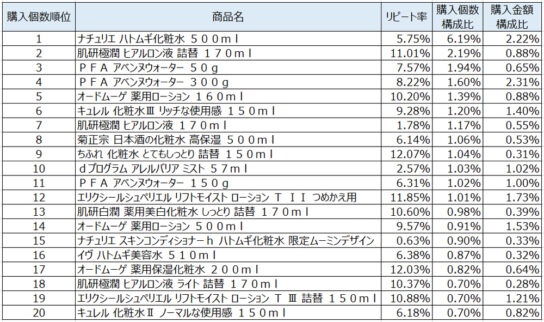 化粧水2019年12月～2020年2月ランキング