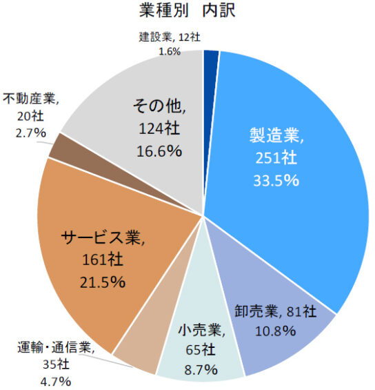 新型コロナウイルスの影響・業種別