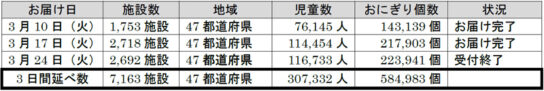 3日間のおにぎり配達個数