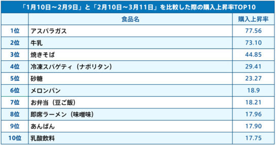 購入上昇率のトップ10