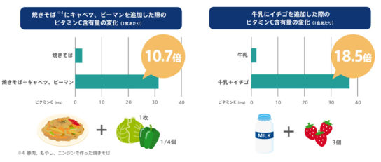 食材を組み合わせることによるビタミンCの変化