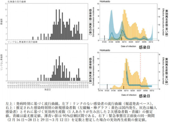 北海道における流行曲線、推定感染時刻と実効再生産数