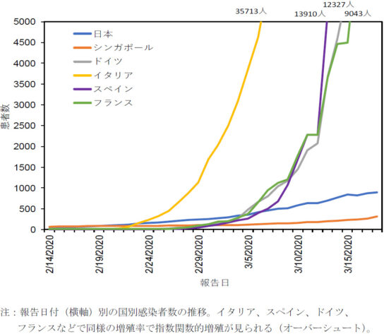 国別の累積感染者数の推移