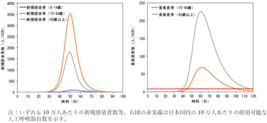 大規模流行時に想定される10万人当たりの新規感染者数（左）と重篤患者数（右）