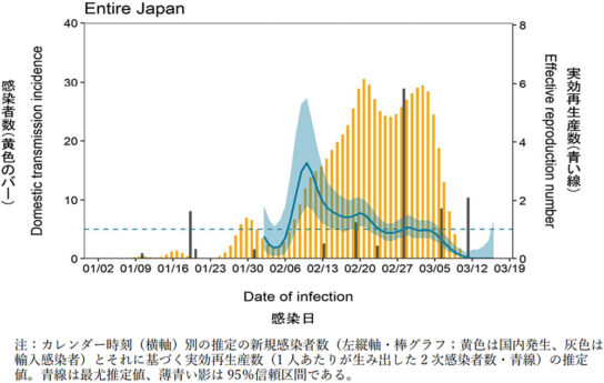 感染時刻による実行再生産数の推定（日本全体）