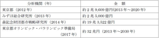 2020年東京五輪の経済効果推定金額