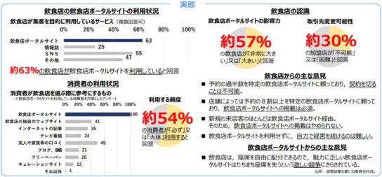 飲食店ポータルサイトの取引上の地位