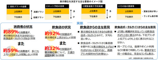 検索結果の表示順位の決定