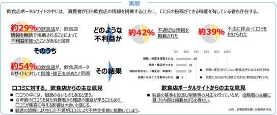 口コミの実態調査