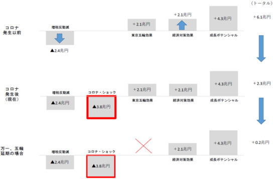 経済イベントごとの成長インパクト