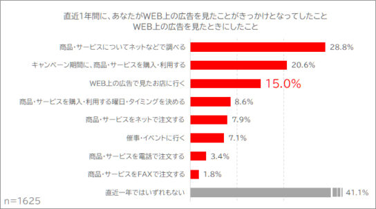 「WEB上の広告で見たお店に行く」