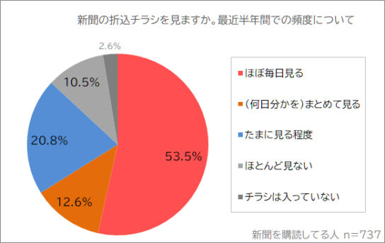 新聞購読者の57％がチラシの店に行く