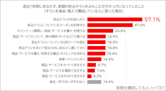 新聞購読者の57％がチラシの店に