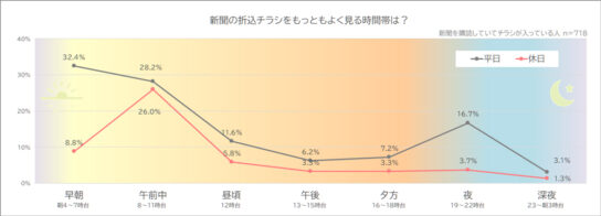 折込チラシが見られている時間帯は平日の早朝