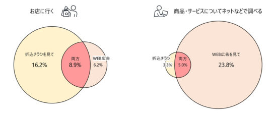 折込チラシの行動喚起、WEB購読の行動喚起