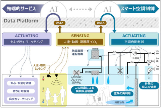 人流等のデータとAIを活用した空調エネルギー削減システム