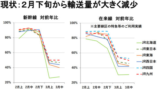 新型コロナウイルス／旅行、観光、鉄道、バス業界、軒並み50％減以上