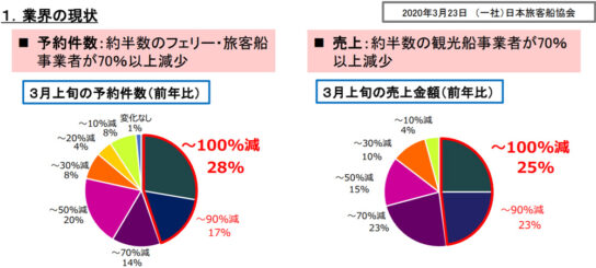 フェリー・旅客船の予約件数と売上金額