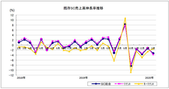 既存SC売上高伸長率推移