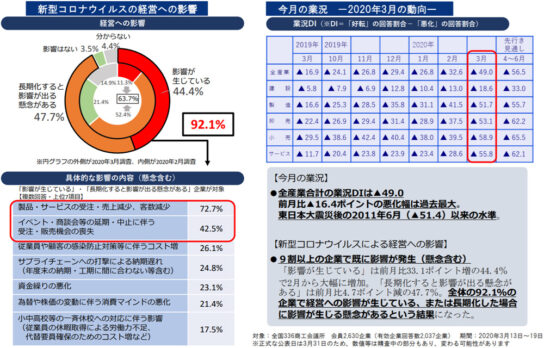 中小企業の経営への影響