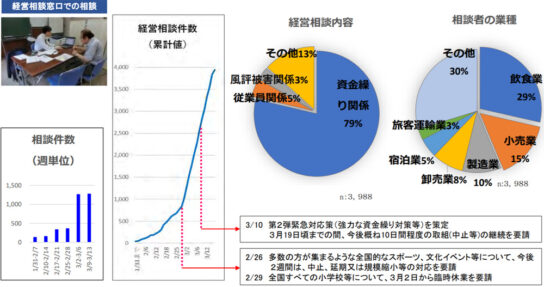 経営相談対応