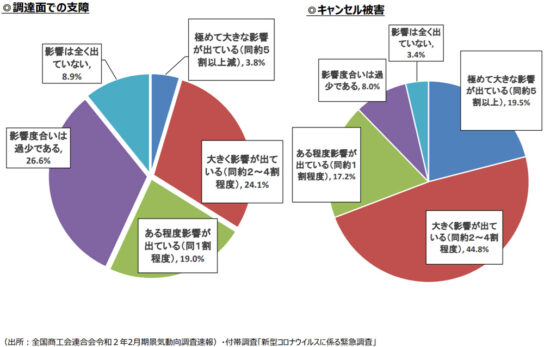 調達面での支障（左）とキャンセル被害（右）