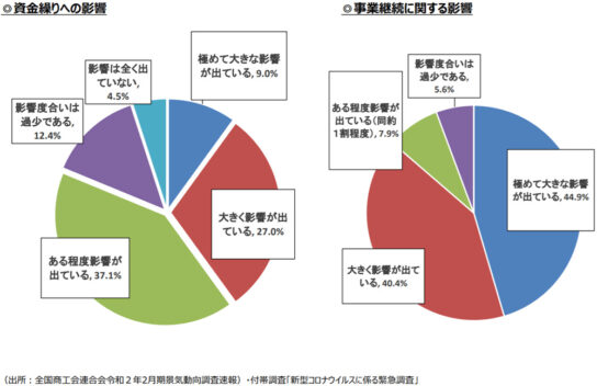 資金繰りへの影響（左）と事業継続への影響（右）