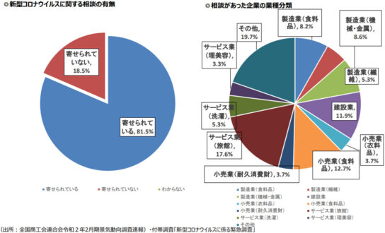 新型ウイルスの相談（左）と相談があった業種（右）