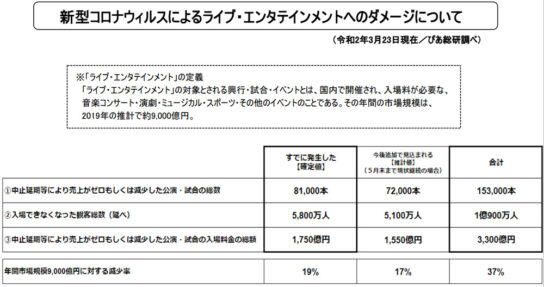 新型ウィルスによるライブ・エンタメへのダメージ